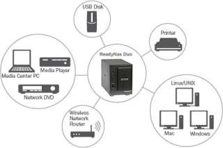 The ReadyNAS Duo can serve files to all your computers and compatible 